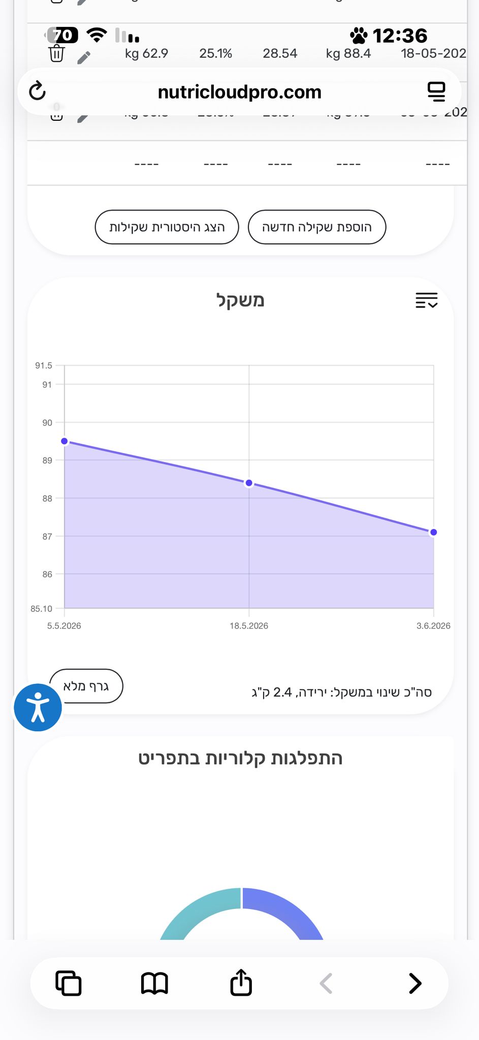 גרף התקדמות באפליקציה שמציג מגמת ירידה במשקל